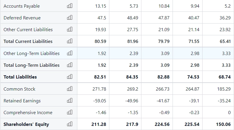 SEMrush Insider trading