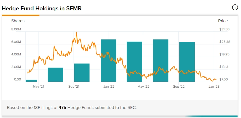 SEMrush Earnings